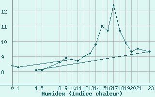 Courbe de l'humidex pour le bateau N265