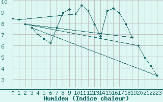 Courbe de l'humidex pour Seehausen