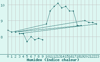 Courbe de l'humidex pour Westdorpe Aws