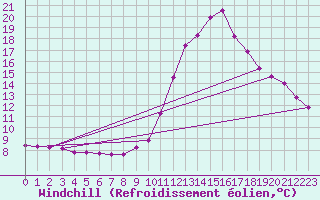 Courbe du refroidissement olien pour Pinsot (38)