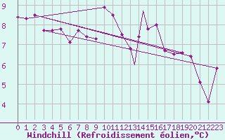 Courbe du refroidissement olien pour Islay