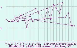 Courbe du refroidissement olien pour Slatteroy Fyr