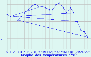 Courbe de tempratures pour Greifswalder Oie