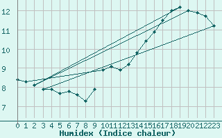 Courbe de l'humidex pour Courcouronnes (91)