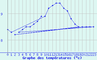 Courbe de tempratures pour Liscombe