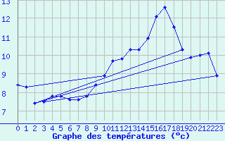 Courbe de tempratures pour Neufchef (57)