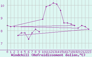 Courbe du refroidissement olien pour Fains-Veel (55)