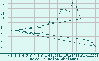 Courbe de l'humidex pour Saint-Etienne (42)