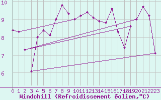 Courbe du refroidissement olien pour Guetsch