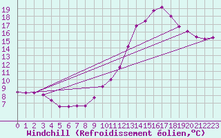 Courbe du refroidissement olien pour Seichamps (54)