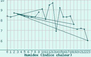 Courbe de l'humidex pour La Meyze (87)