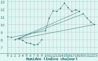 Courbe de l'humidex pour Chamonix-Mont-Blanc (74)