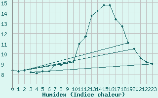 Courbe de l'humidex pour Biache-Saint-Vaast (62)