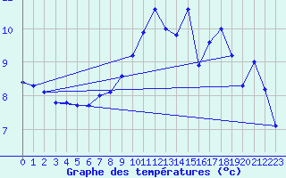 Courbe de tempratures pour Muret (31)