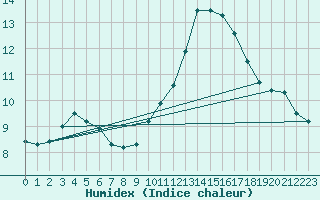 Courbe de l'humidex pour Boulaide (Lux)