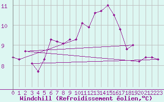 Courbe du refroidissement olien pour Trgueux (22)