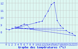 Courbe de tempratures pour Creil (60)