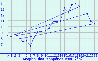 Courbe de tempratures pour Bouveret