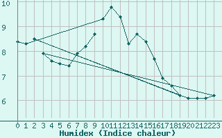 Courbe de l'humidex pour Eisenstadt