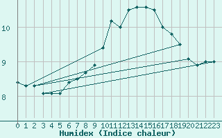 Courbe de l'humidex pour Utsira Fyr