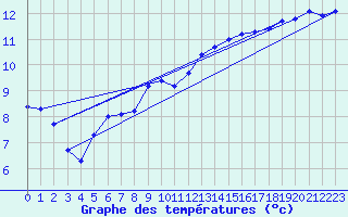 Courbe de tempratures pour Gurande (44)