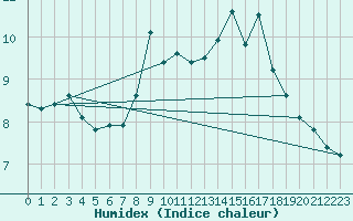 Courbe de l'humidex pour Les Herbiers (85)