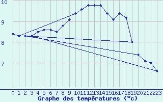 Courbe de tempratures pour Messstetten