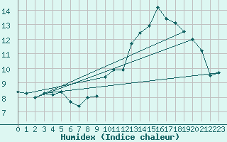 Courbe de l'humidex pour Dolembreux (Be)