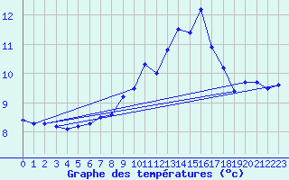 Courbe de tempratures pour Neuhaus A. R.