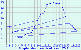 Courbe de tempratures pour Zinnwald-Georgenfeld