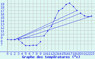 Courbe de tempratures pour Seichamps (54)