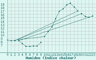 Courbe de l'humidex pour Seichamps (54)