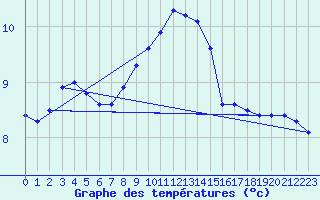 Courbe de tempratures pour Fains-Veel (55)