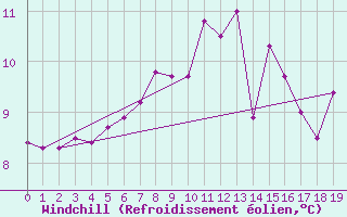 Courbe du refroidissement olien pour South Uist Range