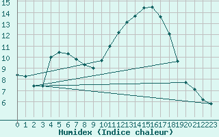Courbe de l'humidex pour Sant Quint - La Boria (Esp)