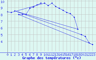 Courbe de tempratures pour Comprovasco