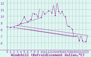 Courbe du refroidissement olien pour Alesund / Vigra