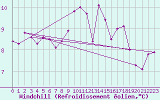 Courbe du refroidissement olien pour Le Havre - Octeville (76)