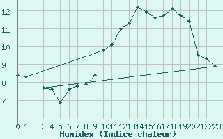 Courbe de l'humidex pour Plasencia