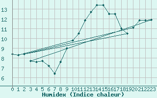 Courbe de l'humidex pour Tarbes (65)