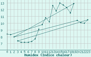 Courbe de l'humidex pour Montemboeuf (16)