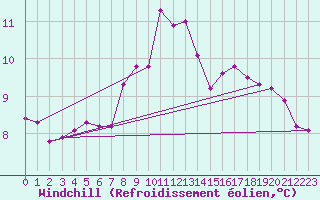 Courbe du refroidissement olien pour Giresun