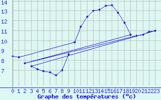 Courbe de tempratures pour Caixas (66)