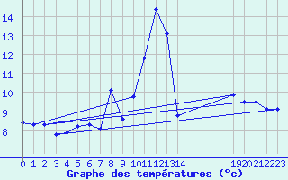 Courbe de tempratures pour Salen-Reutenen