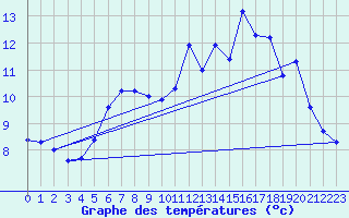 Courbe de tempratures pour Dagali