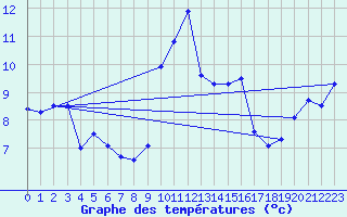 Courbe de tempratures pour Cap Corse (2B)