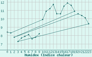 Courbe de l'humidex pour Pomrols (34)