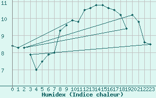 Courbe de l'humidex pour Constance (All)