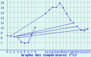 Courbe de tempratures pour Fichtelberg