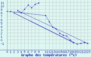 Courbe de tempratures pour Loferer Alm